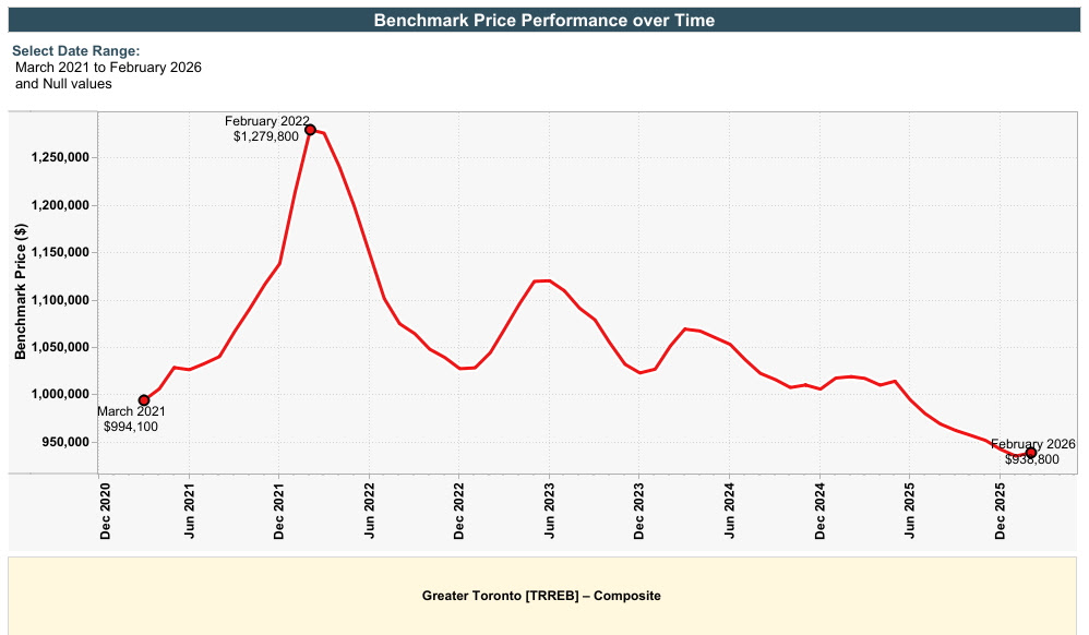 GTA Benchmark Price Performance March 2021 to February 2026 - TRREB Composite